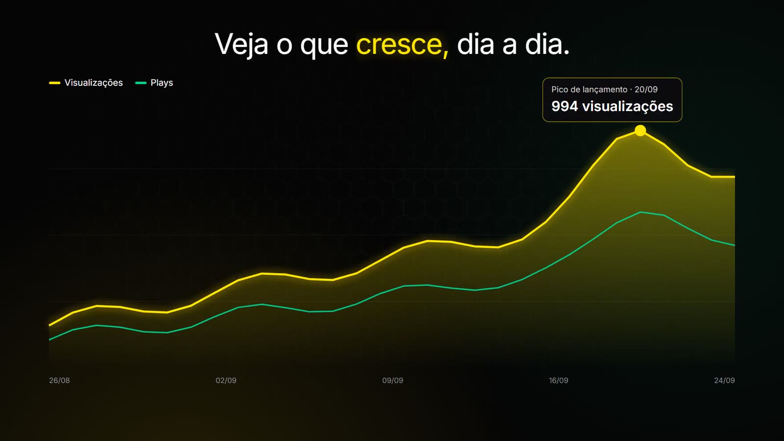 As métricas de retenção do player de VSL do Rapid MOZ